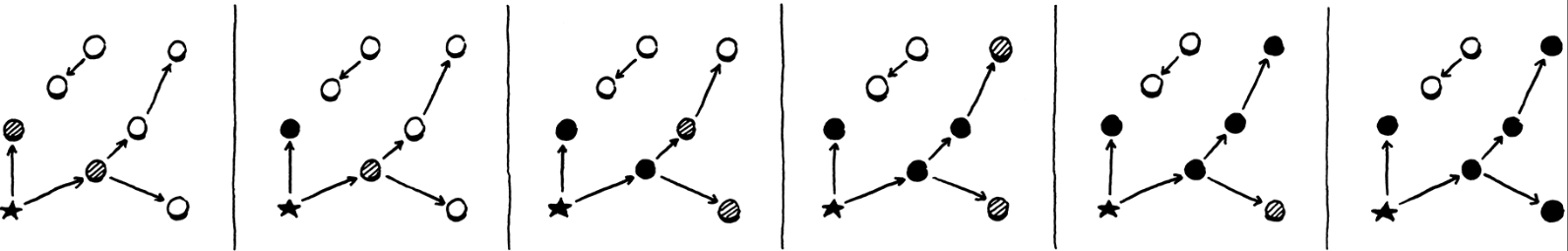 Tricolour mark-and-sweep diagram