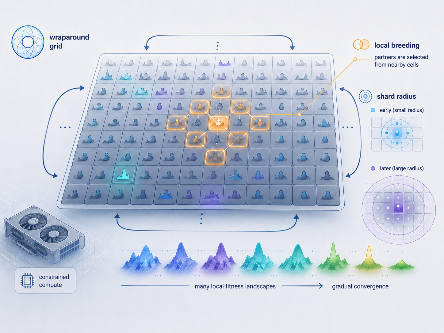 Spatially aware genetic algorithm grid